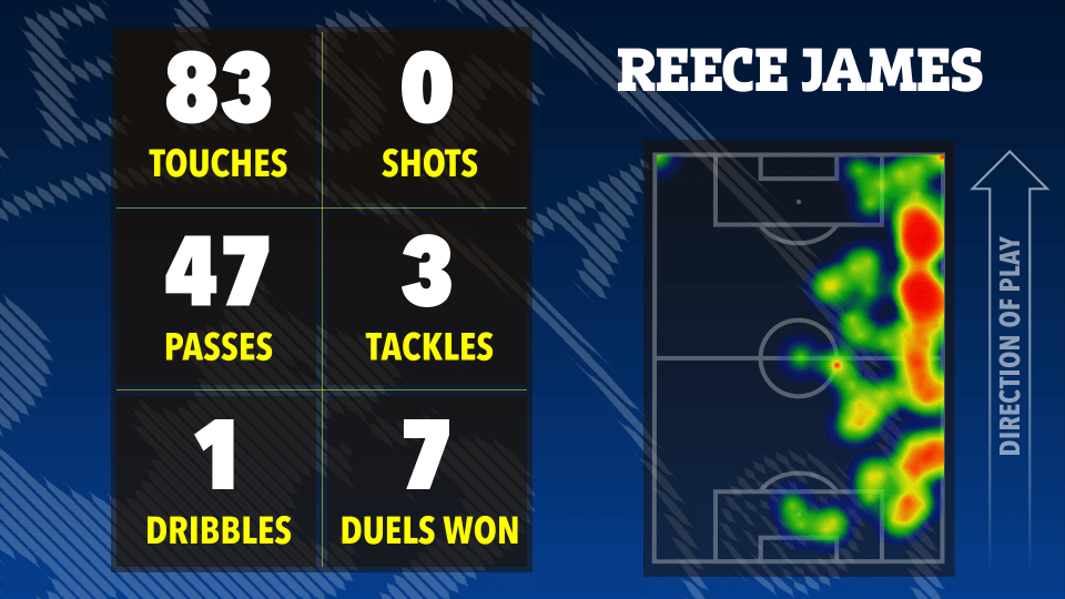 Reece James' football stats including 83 touches, 0 shots, 47 passes, 3 tackles, 1 dribble, and 7 duels won, with a heatmap of his movement on the field.