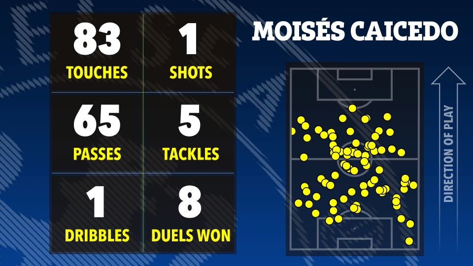 Illustration of soccer player Moisés Caicedo's statistics showing 83 touches, 1 shot, 65 passes, 5 tackles, 1 dribble, and 8 duels won, with a heatmap of his activity on the field.