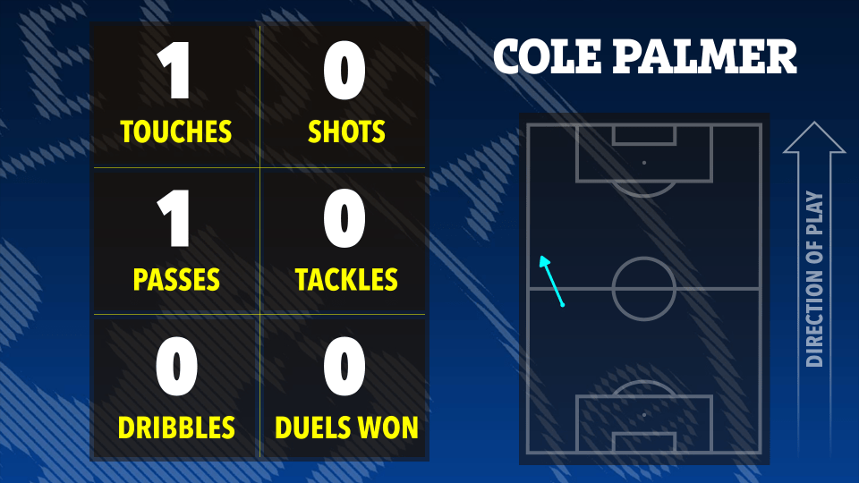 Cole Palmer's football statistics showing 1 touch, 0 shots, 1 pass, 0 tackles, 0 dribbles, and 0 duels won, with a heatmap indicating action near the center circle.