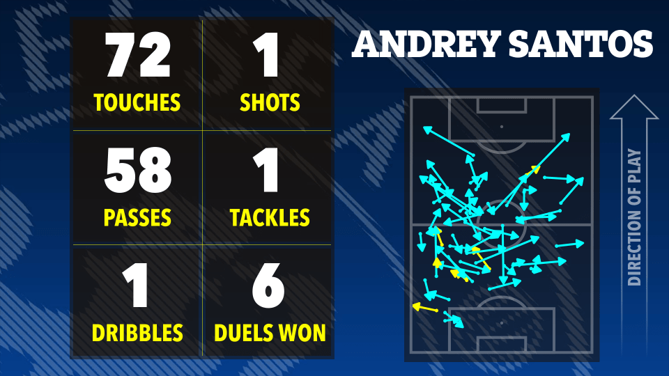 Andrey Santos' football player statistics, including 72 touches, 1 shot, 58 passes, 1 tackle, 1 dribble, and 6 duels won.