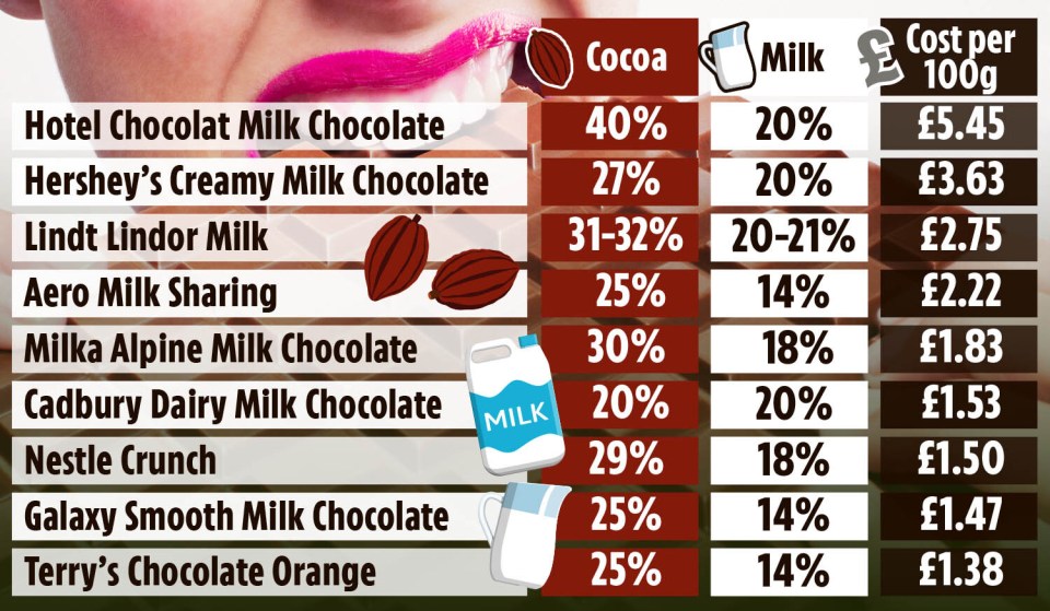 Chart comparing cocoa content, milk content, and cost per 100g for various milk chocolate brands.