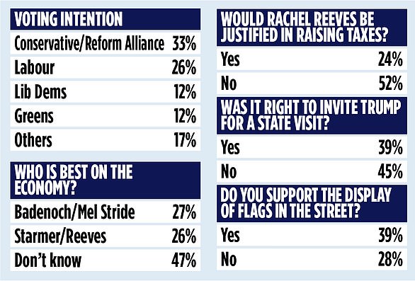 A joint Tory-Reform party would have a seven-point lead over Labour , a poll (pictured) has found