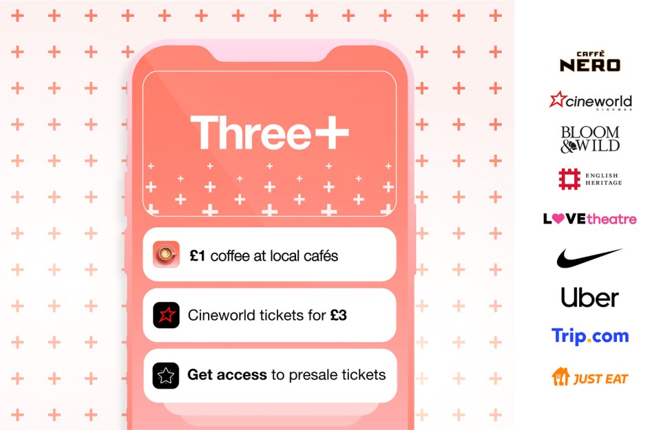 Illustration of a phone screen showing Three+ benefits: £1 coffee, Cineworld tickets for £3, and presale ticket access.  Logos of partner brands are also shown.