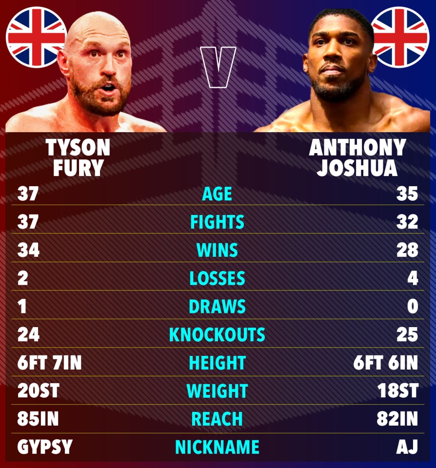 Comparison graphic between Tyson Fury and Anthony Joshua, showing their age, fights, wins, losses, draws, knockouts, height, weight, reach, and nickname.