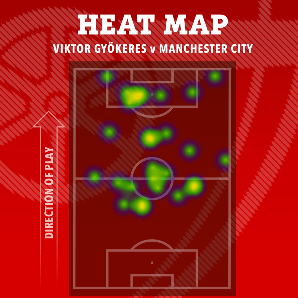 Heat map illustration of Viktor Gyökeres against Manchester City.