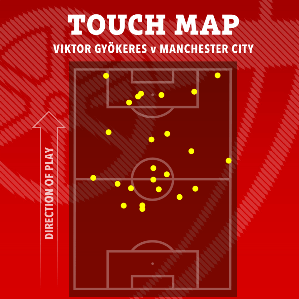 Touch map of Viktor Gyökeres playing against Manchester City, showing the locations where he touched the ball on a soccer field.