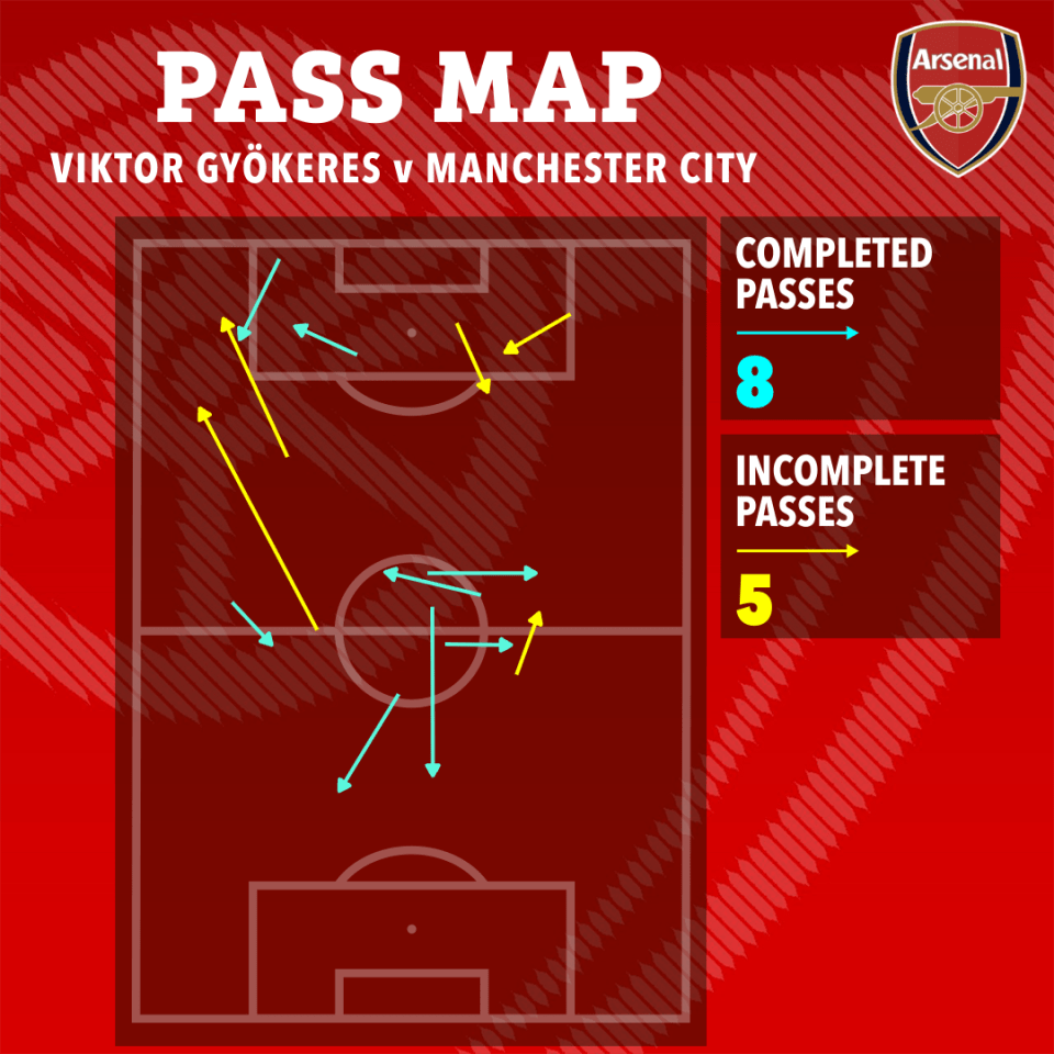 Illustration of Viktor Gyökeres' pass map against Manchester City, showing 8 completed and 5 incomplete passes on a soccer field.