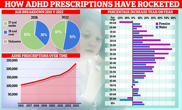 Fascinating graphs show how ADHD prescriptions in the UK have risen over time, with the patient demographic shifting from children to adults with women in particular now driving the increase