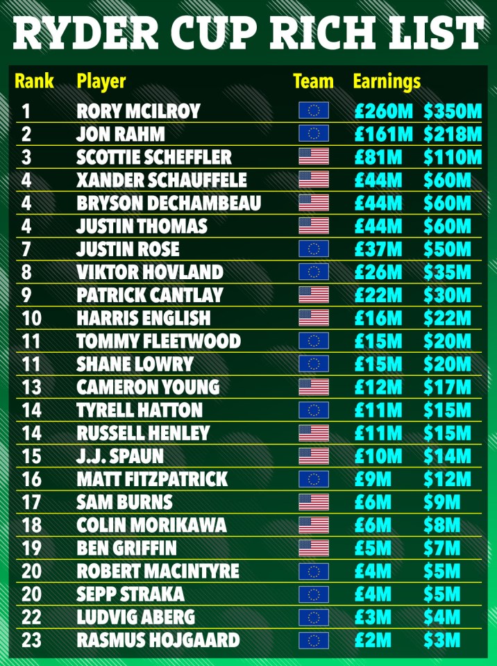 An illustration of the Ryder Cup Rich List, ranking players by earnings.