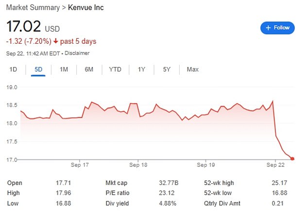 Kenvue, the manufacturer of Tylenol, saw its stock price collapse today amid the reports