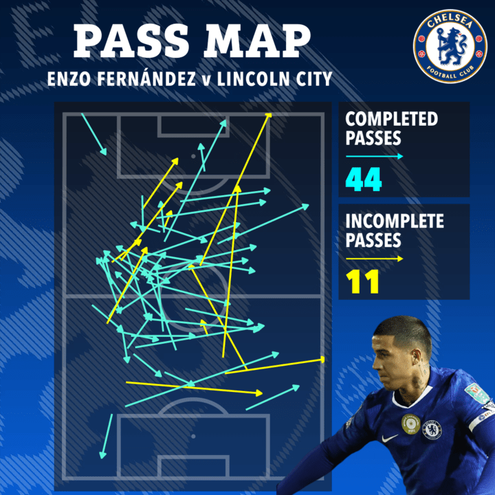 Illustration of Enzo Fernández's pass map against Lincoln City, showing 44 completed passes and 11 incomplete passes on a football pitch graphic.