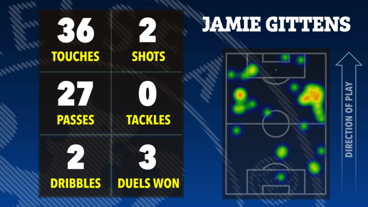 Soccer heatmap for Jamie Gittens showing 36 touches, 2 shots, 27 passes, 0 tackles, 2 dribbles, and 3 duels won.