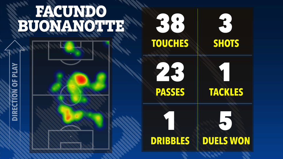 Illustration of football player Facundo Buonanotte's heatmap and performance statistics including 38 touches, 3 shots, 23 passes, 1 tackle, 1 dribble, and 5 duels won.