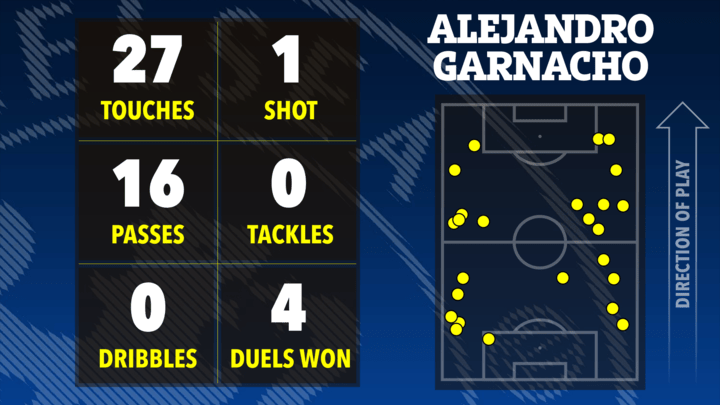 Soccer player Alejandro Garnacho's stats: 27 touches, 1 shot, 16 passes, 0 tackles, 0 dribbles, 4 duels won. The map shows his touches across the field.