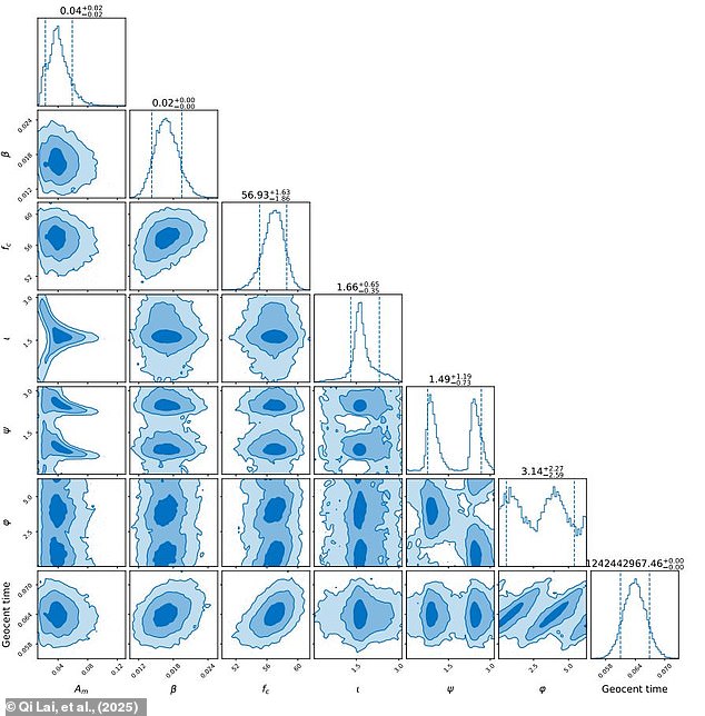 The researchers modelled what this wormhole signal would look like (illustrated) and compared it to the real data from GW190521. They found that the data could not rule out a wormhole as the explanation