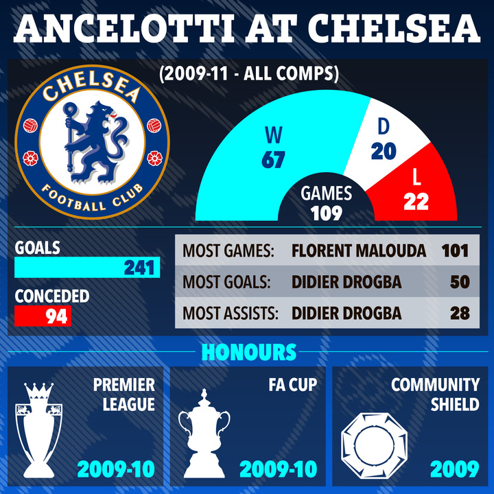 Illustration of statistics and honors for Carlo Ancelotti's time as Chelsea manager from 2009-2011.