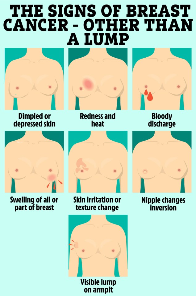 Illustration of the signs of breast cancer other than a lump: dimpled or depressed skin, redness and heat, bloody discharge, swelling of all or part of breast, skin irritation or texture change, nipple changes/inversion, and a visible lump on the armpit.