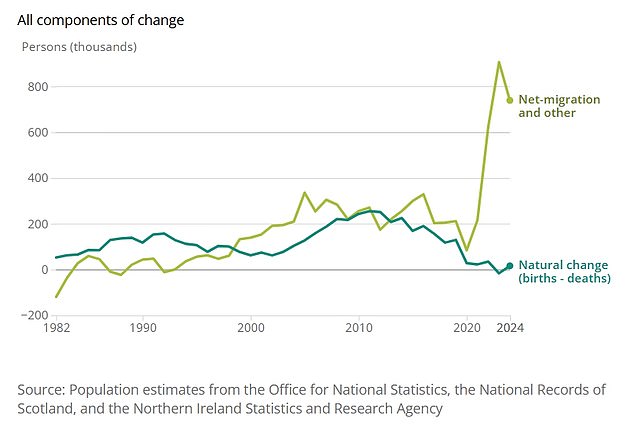The ONS said the main factor driving population growth was the 738,700 boost from long-term net international migration