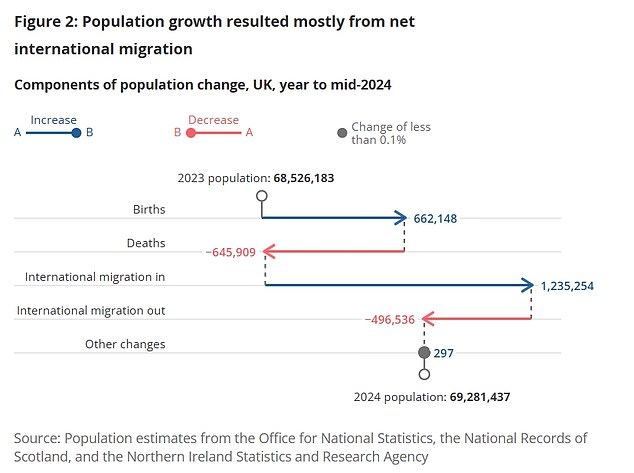 The ONS said the growth in the UK population was mostly due to net international migration