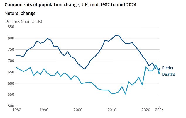 Births nudged above deaths over the year, making a marginal contribution to the population after being a net negative in the previous 12 months