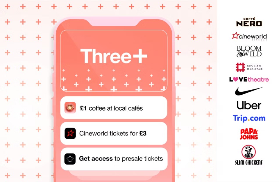 Illustration of a smartphone showing Three+ offers, including a £1 coffee, £3 Cineworld tickets, and presale access, next to logos of partner companies like Caffe Nero, Uber, and Papa Johns.