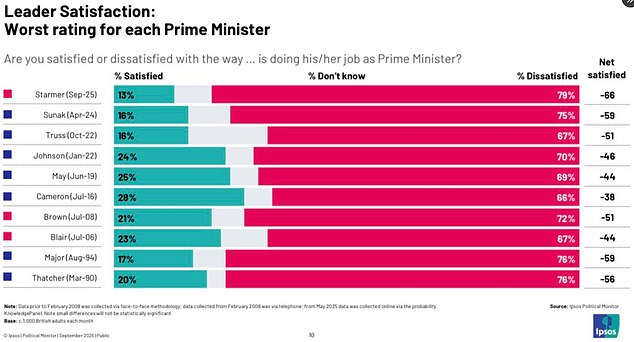 Meanwhile, separate polling by Ipsos Mori has put Sir Keir's personal ratings at the lowest level any PM since comparable records began in 1977