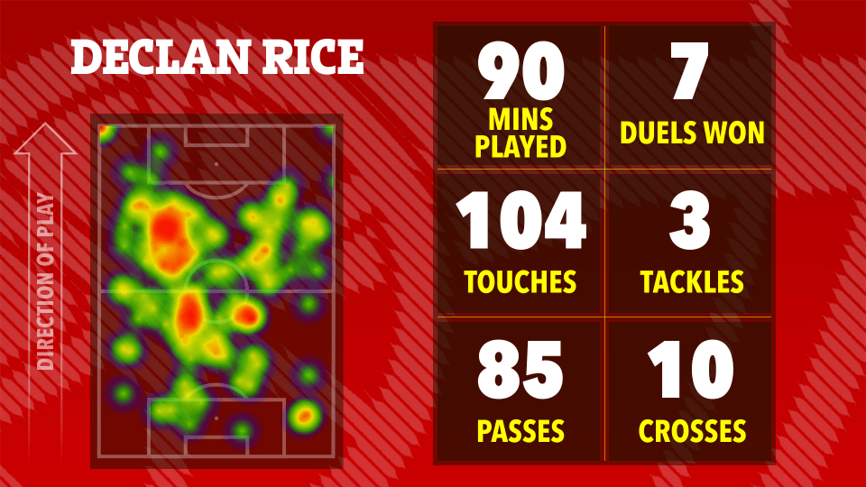 Heatmap and statistics for Declan Rice, showing 90 minutes played, 7 duels won, 104 touches, 3 tackles, 85 passes, and 10 crosses.