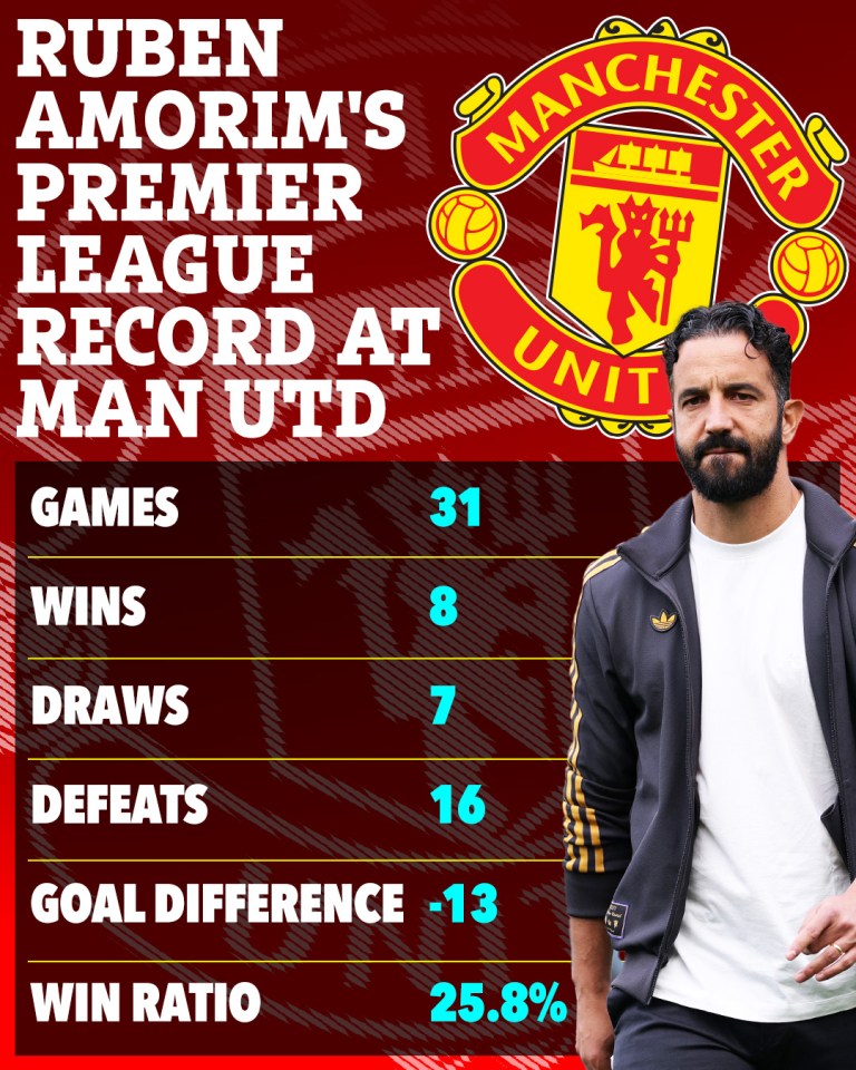 Illustration of Ruben Amorim's Premier League record at Man Utd, showing 31 games, 8 wins, 7 draws, 16 defeats, a goal difference of -13, and a 25.8% win ratio.