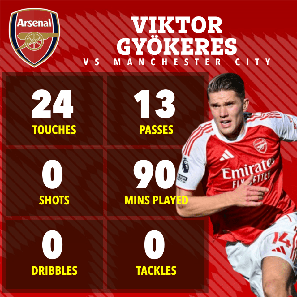 Illustration of Viktor Gyökeres's player stats against Manchester City, showing 24 touches, 13 passes, 0 shots, 90 minutes played, 0 dribbles, and 0 tackles.