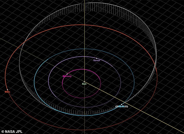 Asteroid 2025 FA22 will make its close approach to Earth (blue orbit circle) around 3:40am ET on September 18. It will return in 2089 and 2173