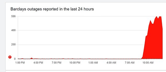 According to Down Detector, more than 600 people have reported online outages for both payments and refunds