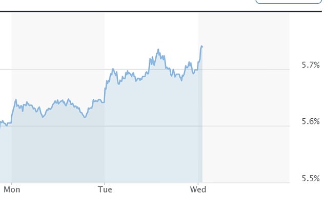 Interest rates on 30-year UK gilts went up again in early trading this morning reaching 5.75 per cent