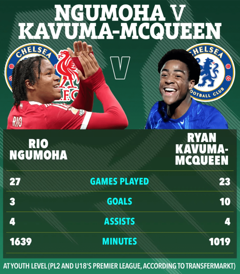 Comparison of Rio Ngumoha and Ryan Kavuma-McQueen's youth league stats.
