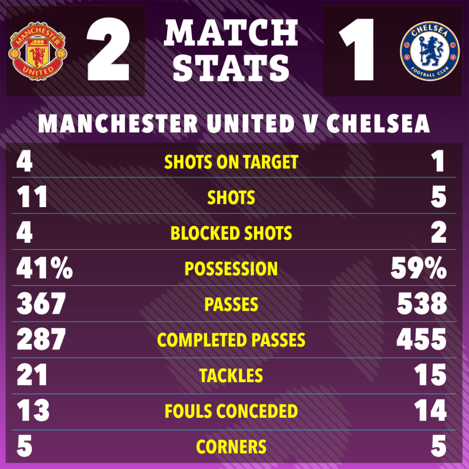 Manchester United vs. Chelsea match stats showing Manchester United 2 - 1 Chelsea.