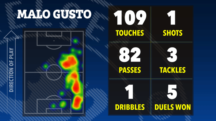 Illustration of soccer player Malo Gusto's heat map and statistics showing his touches, passes, shots, tackles, dribbles, and duels won.