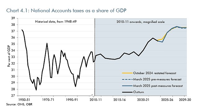 The tax burden is due to hit a new record high as Labour tries to cover spending