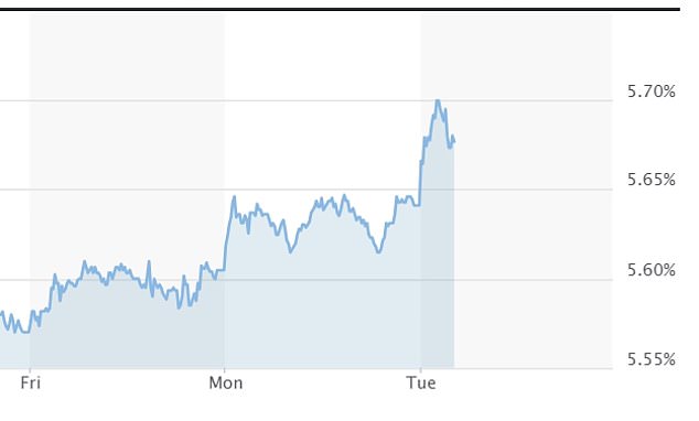 Yields on 30-year UK bonds, known as gilts, leapt to just below 5.7 per cent, the highest level since 1998 in the wake of a reshuffle seen as sidelining Rachel Reeves