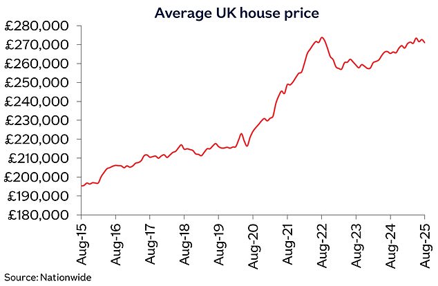 House prices: August saw the annual rate of growth fall to 2.1%, down from 2.4% in July. Prices dipped by 0.1% month on month, after taking account of seasonal effects