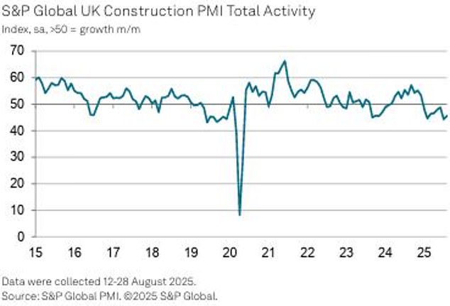 Construction down: Britain¿s broader construction sector saw activity contract for the eighth consecutive month in August