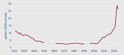 A graph showing the price of electricity