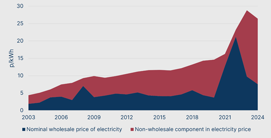 A graph of sales and prices