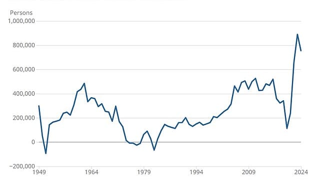 Numbers rose by 755,300 between mid-2023 and mid-2024 - the second-biggest annual increase since 1950