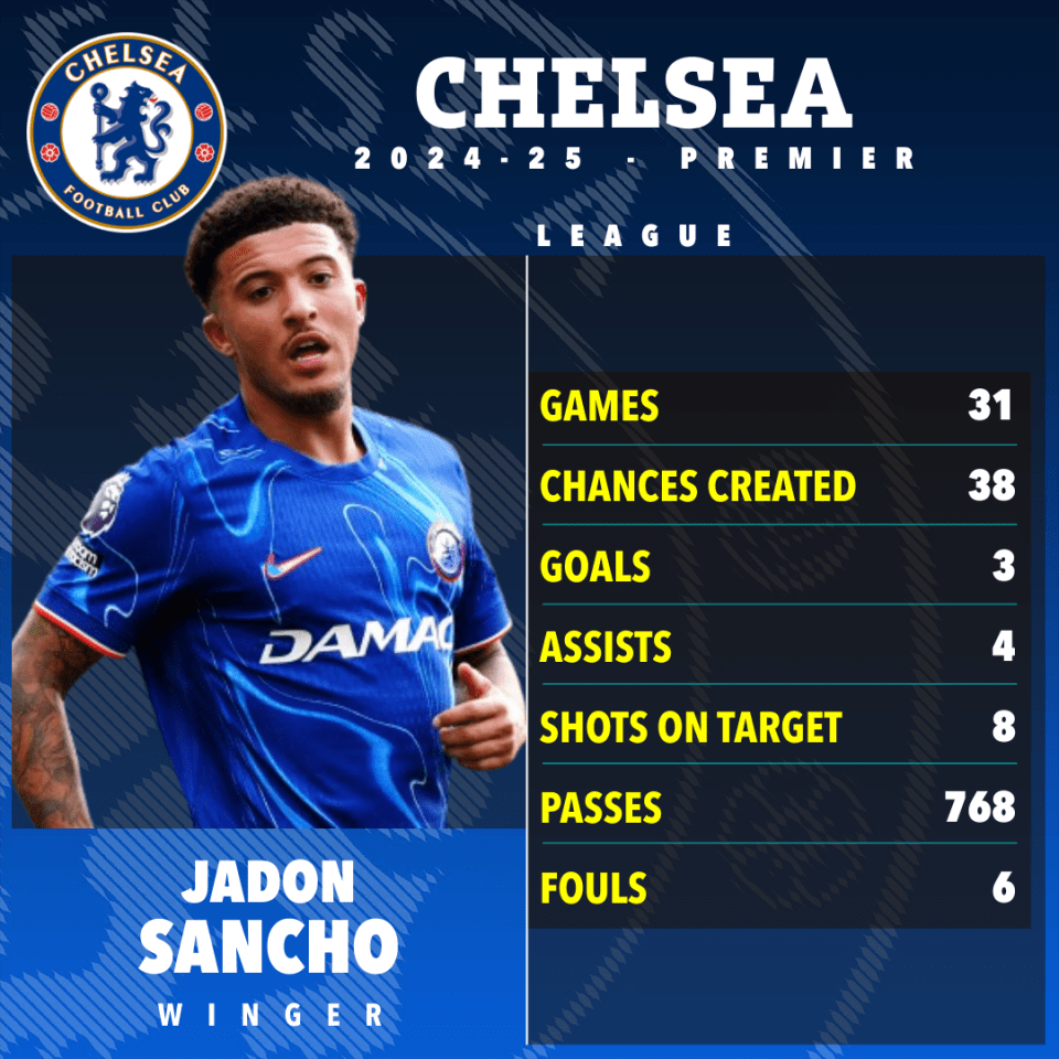 Jadon Sancho's Chelsea FC 2024-25 Premier League stats: games, chances created, goals, assists, shots on target, passes, and fouls.
