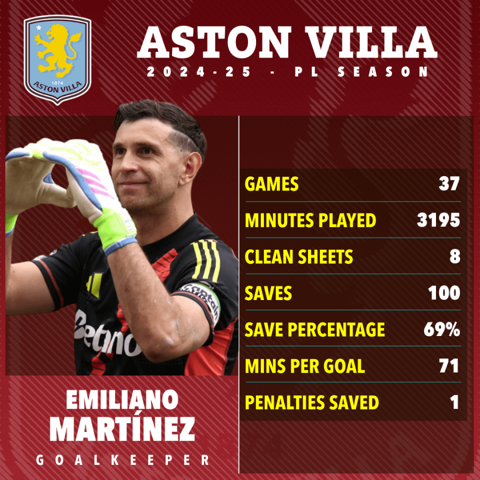 Emiliano Martínez's Aston Villa 2024-25 season statistics.