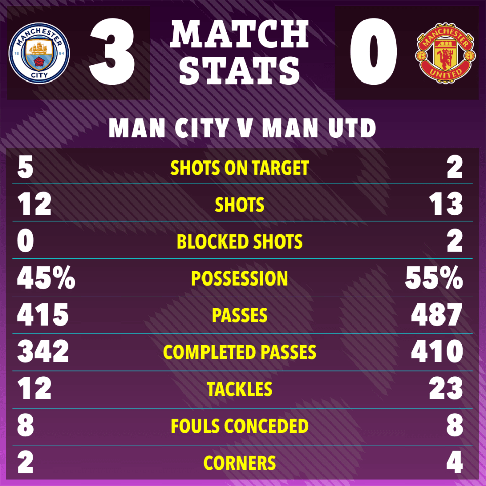 Match stats graphic: Man City 3 - 0 Man Utd.  Shows shots on target, shots, blocked shots, possession, passes, completed passes, tackles, fouls conceded, and corners.