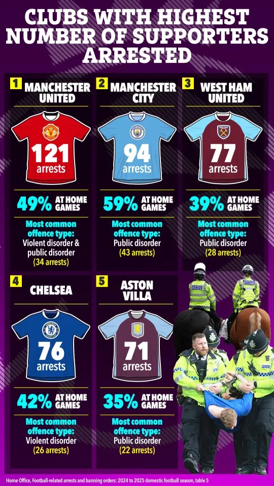 Illustration showing the clubs with the highest number of supporters arrested, including Manchester United (121 arrests), Manchester City (94 arrests), West Ham United (77 arrests), Chelsea (76 arrests), and Aston Villa (71 arrests).