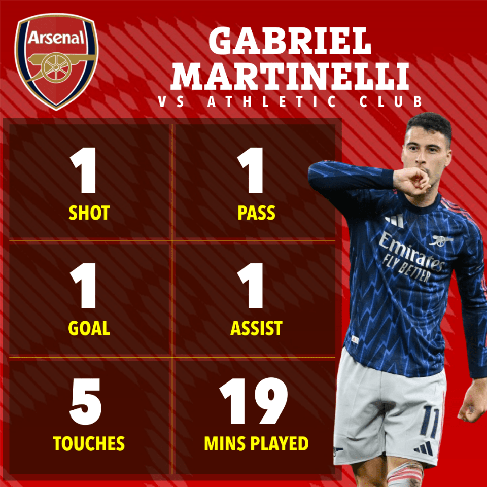 Illustration of Gabriel Martinelli's stats vs. Athletic Club: 1 Shot, 1 Pass, 1 Goal, 1 Assist, 5 Touches, 19 Mins Played.
