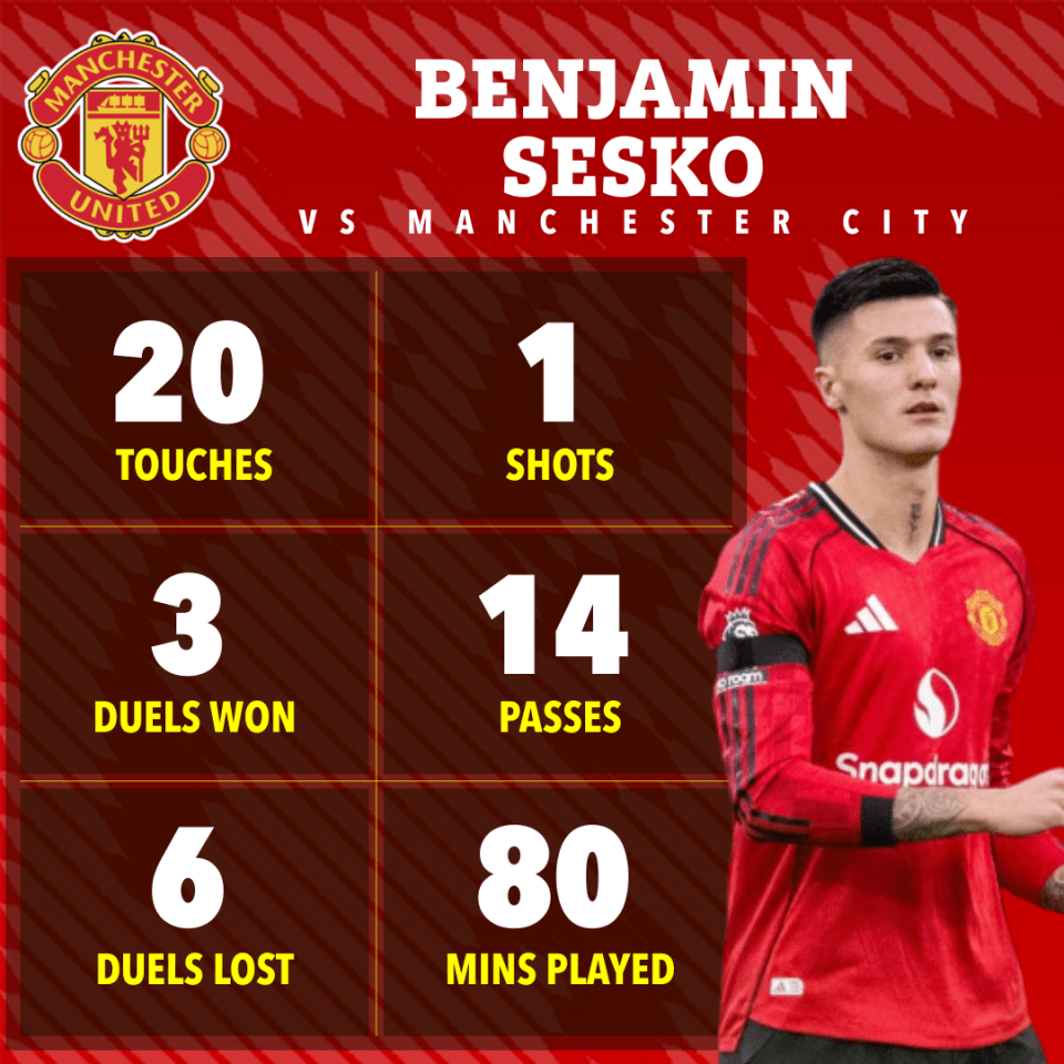 Benjamin Sesko's Manchester United vs Manchester City game stats: touches, shots, passes, duels won/lost, and minutes played.