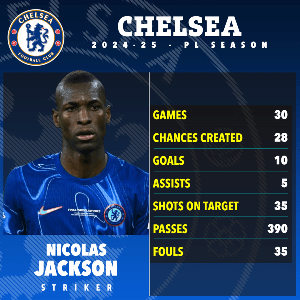 Nicolas Jackson's Chelsea FC 2024-25 season statistics.