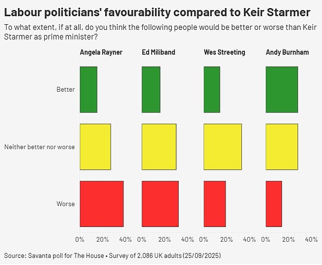 A Savanta survey, conducted on behalf of The House magazine, found 28 per cent of voters thought Mr Burnham would be better than Sir Keir as PM